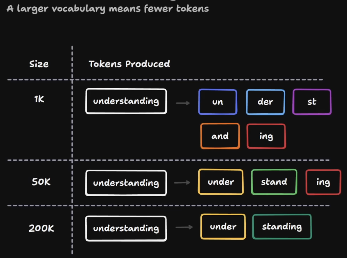 Vocabulary size comparison